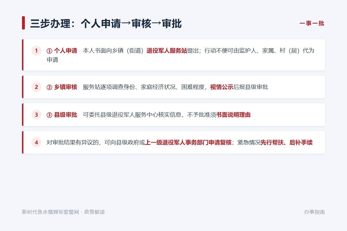办理三步:个人申请、乡镇(街道)审核、县级审批(示意图)