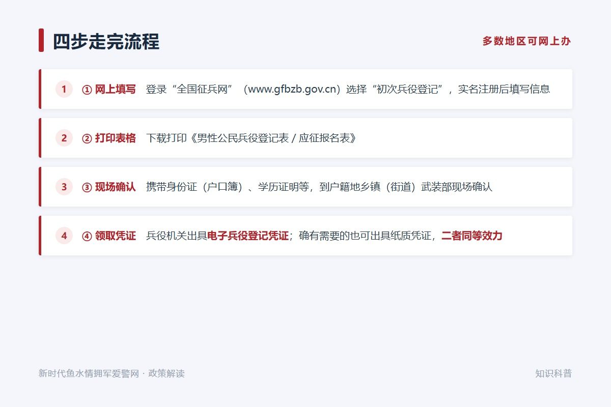 初次兵役登记以网络登记为主,亦可到兵役登记站现场登记(示意图)