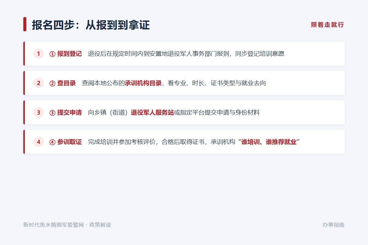 从报到登记到参训取证的四步流程（示意图）