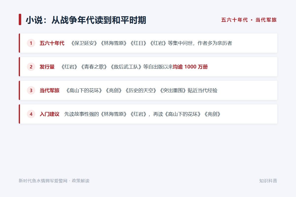 20世纪五六十年代军事题材长篇集中问世,《红岩》等发行逾1000万册(示意图)