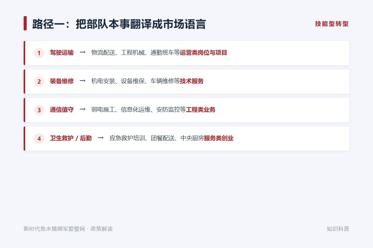 把部队本事翻译成市场语言:驾驶、维修、通信、救护分别对应哪些方向(示意图)