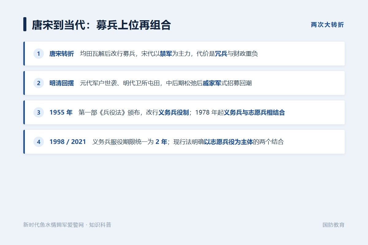 1955 年第一部兵役法确立义务兵役制,2021 年修订定“两个结合”(示意图)